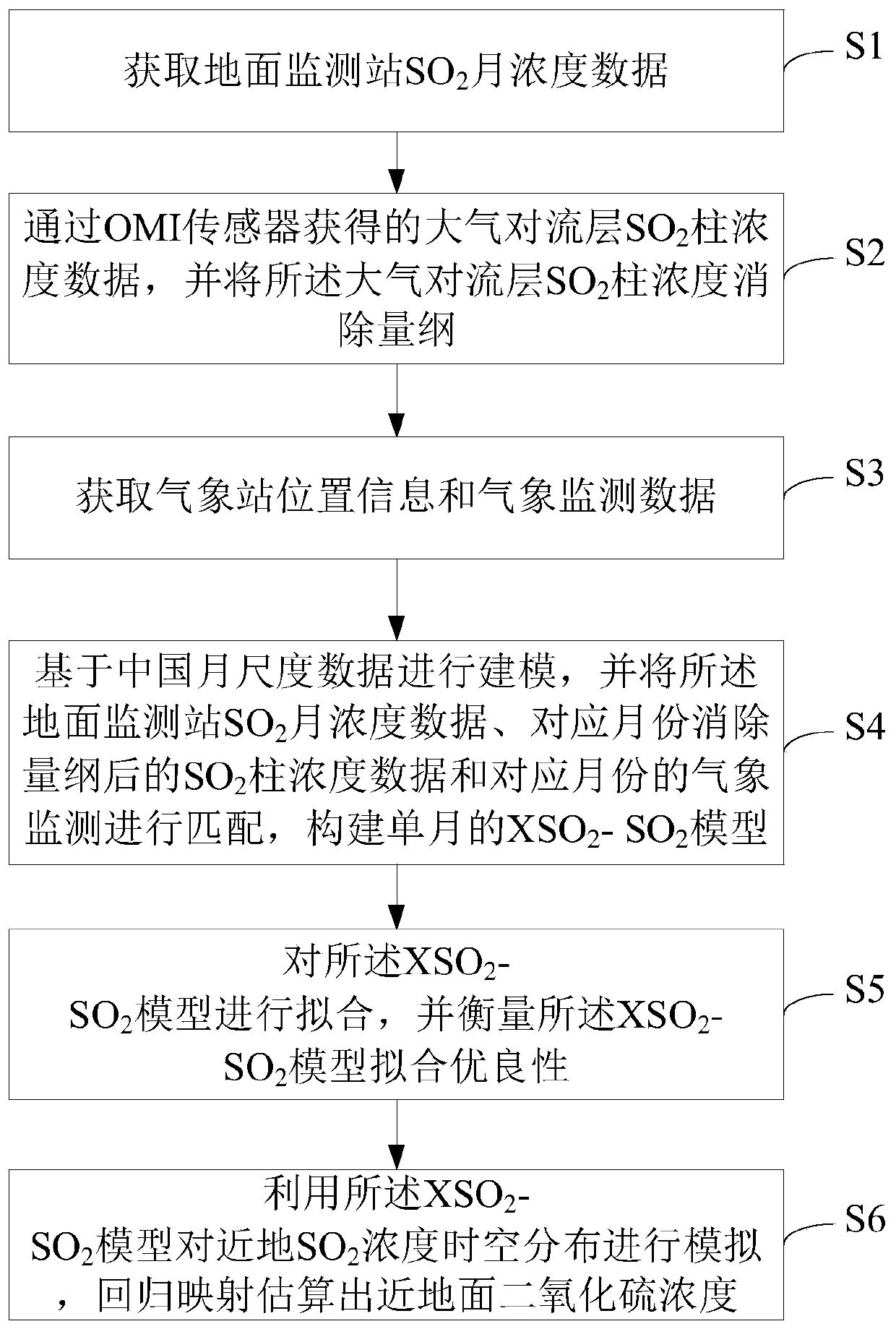 Near-surface sulfur dioxide concentration estimation method based on geographically weighted regression model