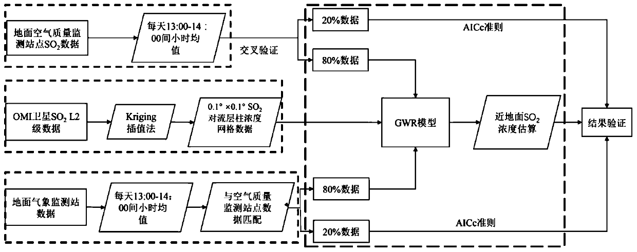 Near-surface sulfur dioxide concentration estimation method based on geographically weighted regression model