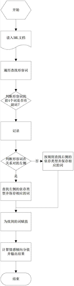 Method for intelligently analyzing Chinese character emotional tendency through computer