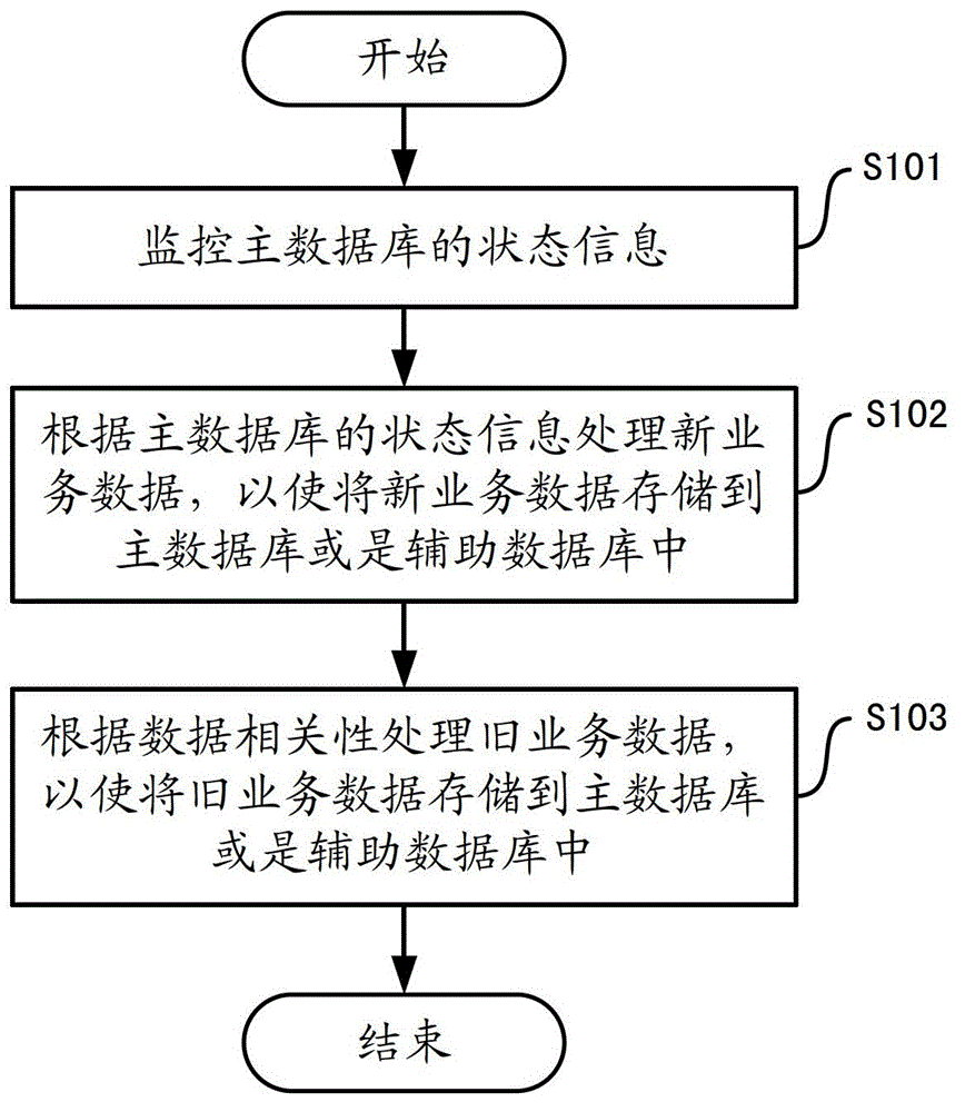 Service data processing method and system