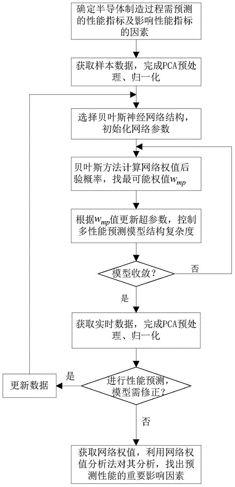 A Multi-property Prediction Method for Semiconductor Manufacturing Processes