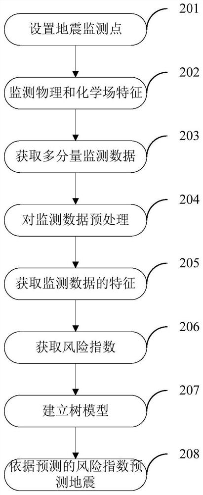 Monitoring data processing method for earthquake prediction, earthquake prediction method and system