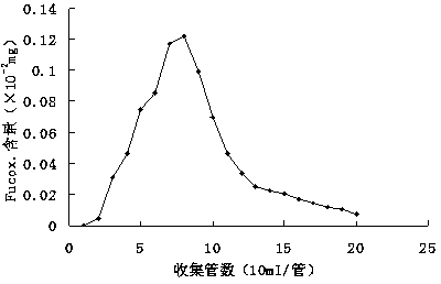 Method for extracting and purifying fucoxanthin