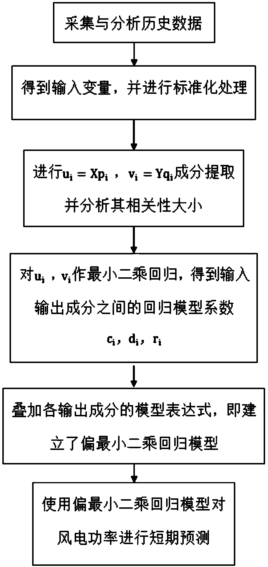 Short-term wind power prediction method based on partial least squares regression