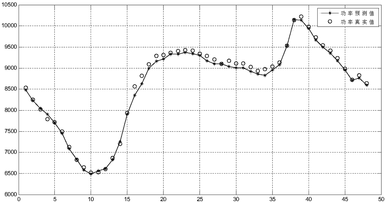 Short-term wind power prediction method based on partial least squares regression