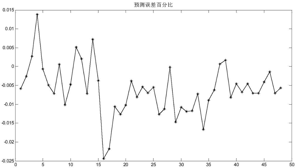 Short-term wind power prediction method based on partial least squares regression