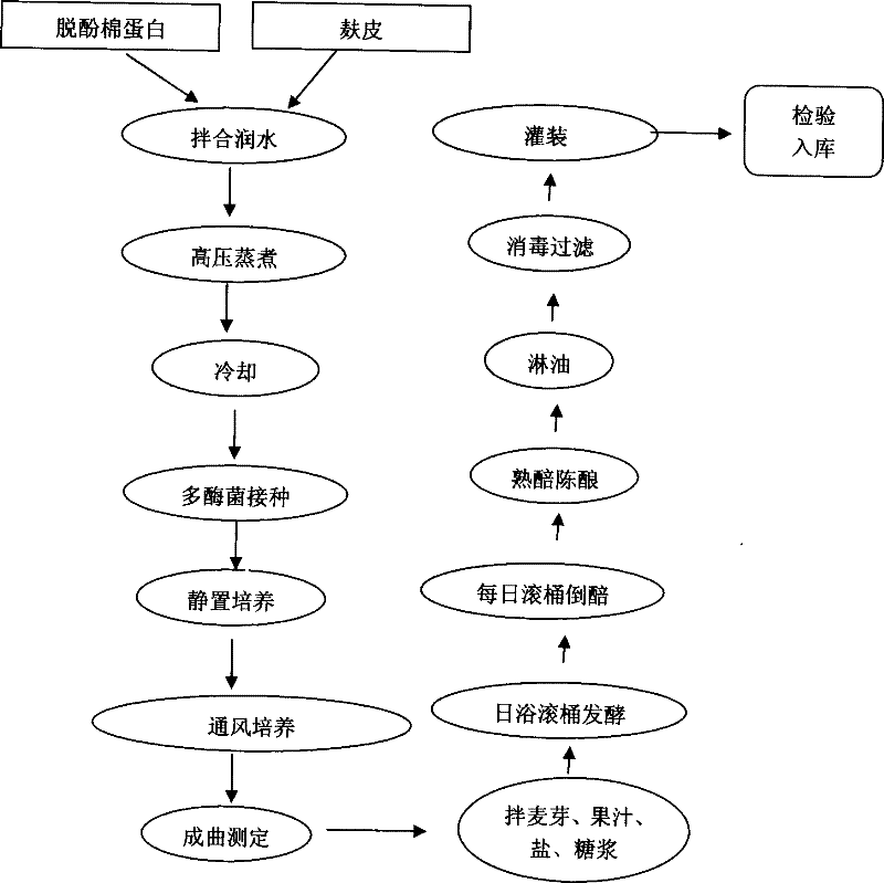 New Technology of Tiangu Soy Sauce