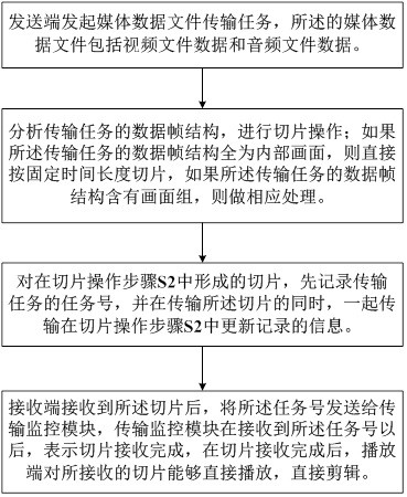 A Multimedia Data Transmission System Suitable for Remote Collaboration