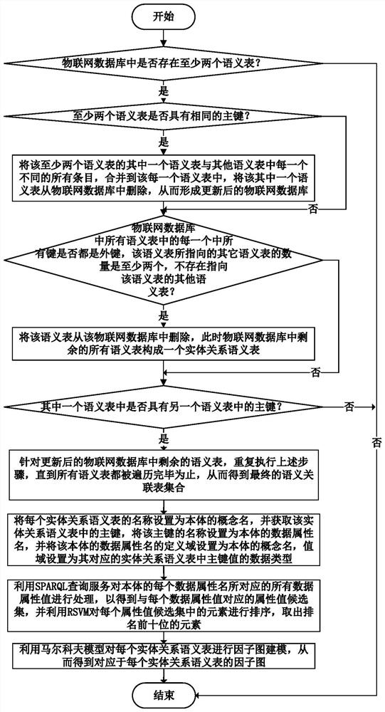 A method and system for constructing ontology based on Semantic Internet of Things