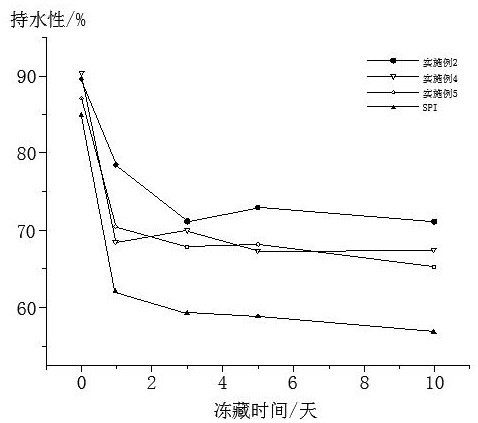 Preparation method of anti-freeze soy isolate protein