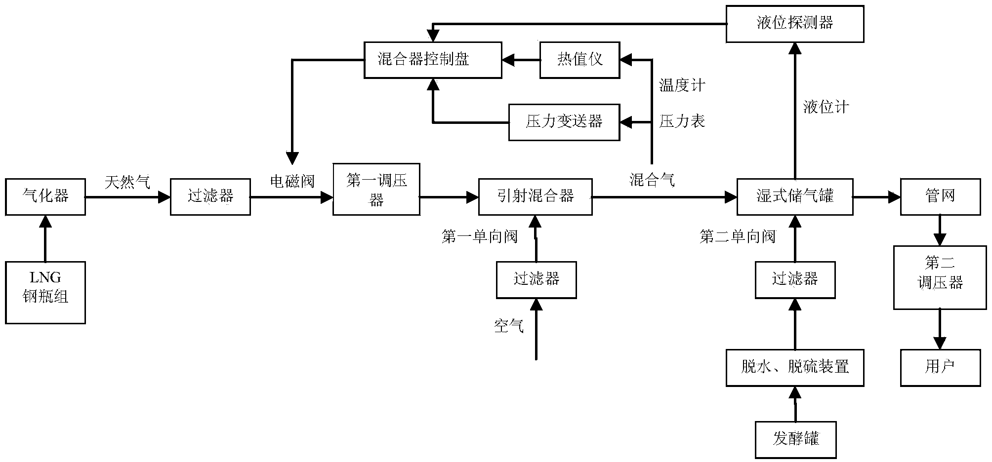 Method for supplementing biogas by virtue of liquefied natural gas (LNG) blended with air