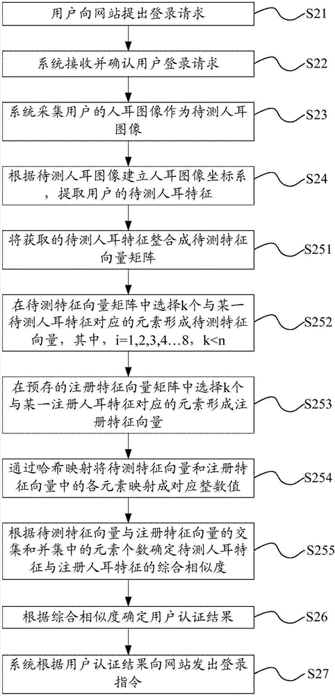 User authentication method and system