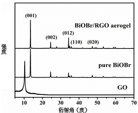 BiOBr/RGO composite aerogel, preparation method and application of BiOBr/RGO composite aerogel