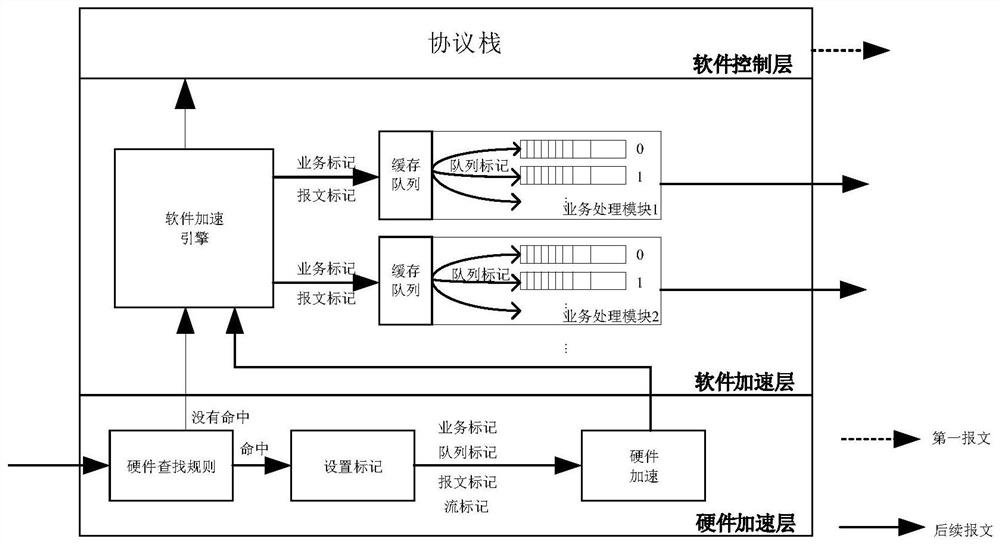 Software and hardware collaborative message acceleration method and device