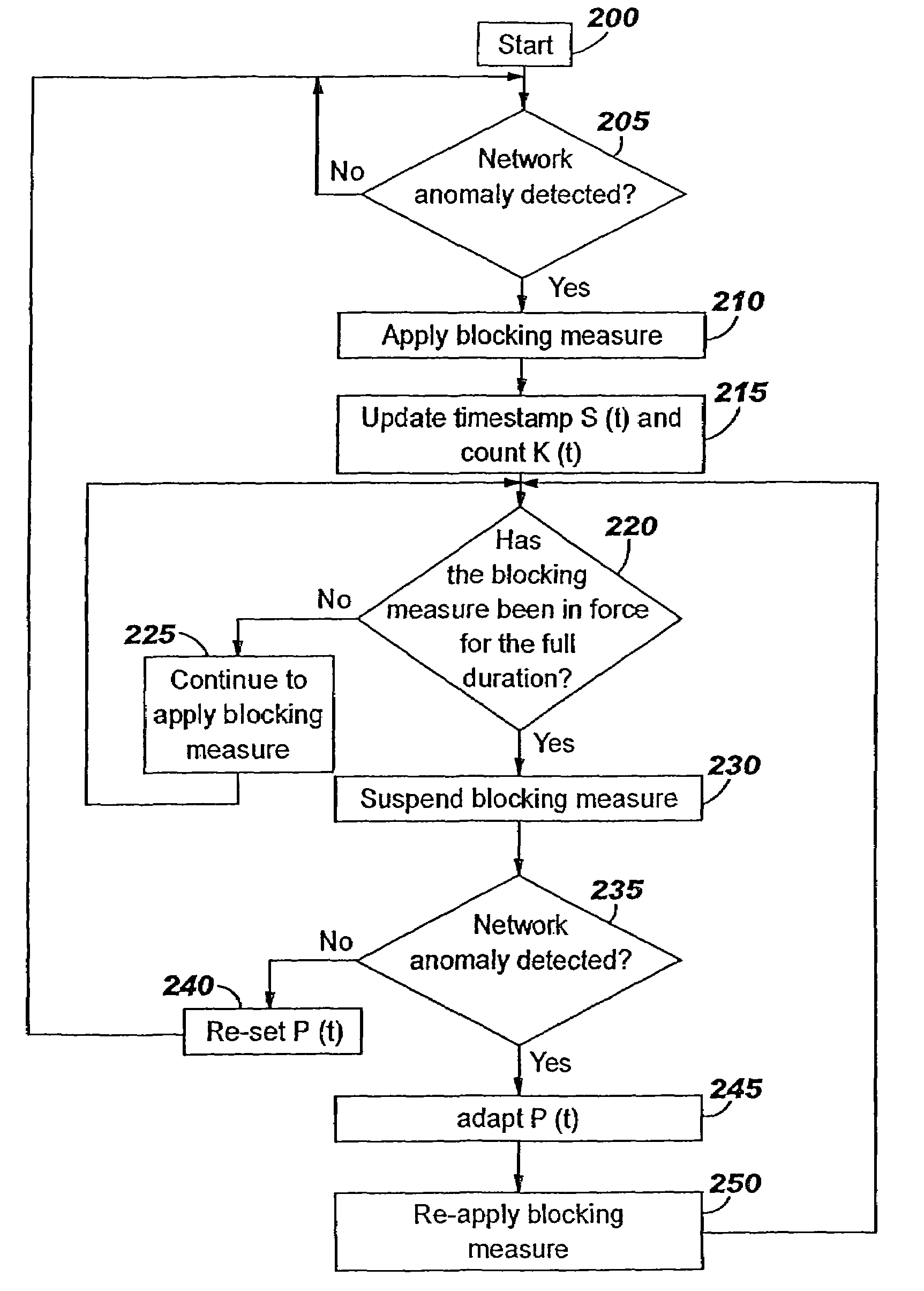 Method of responding to a truncated secure session attack