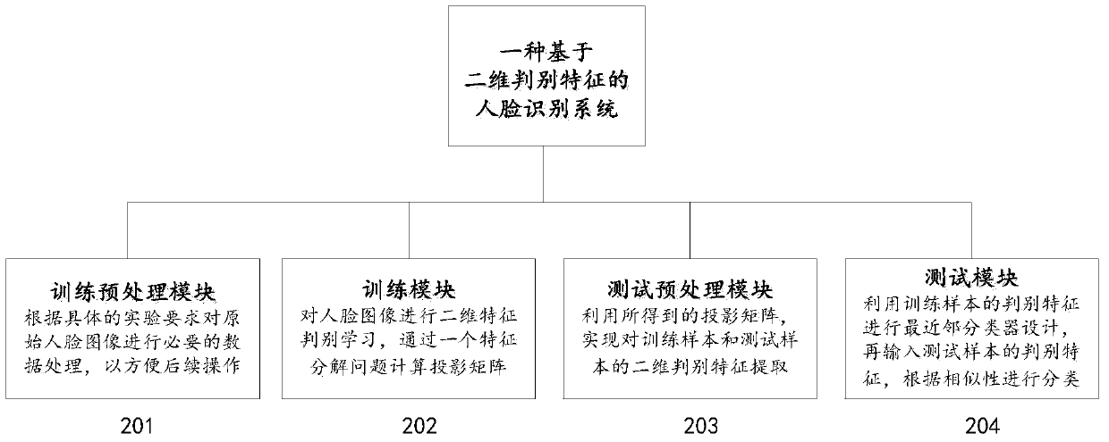 Face recognition method and system based on two-dimensional discriminant features