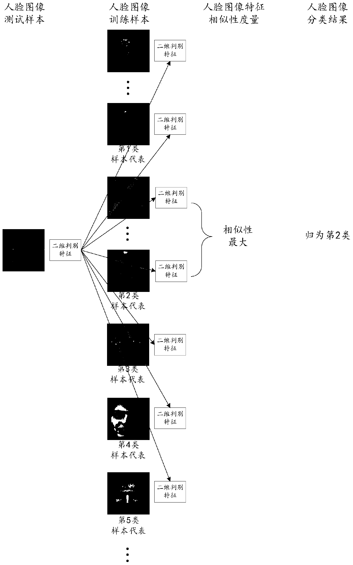 Face recognition method and system based on two-dimensional discriminant features