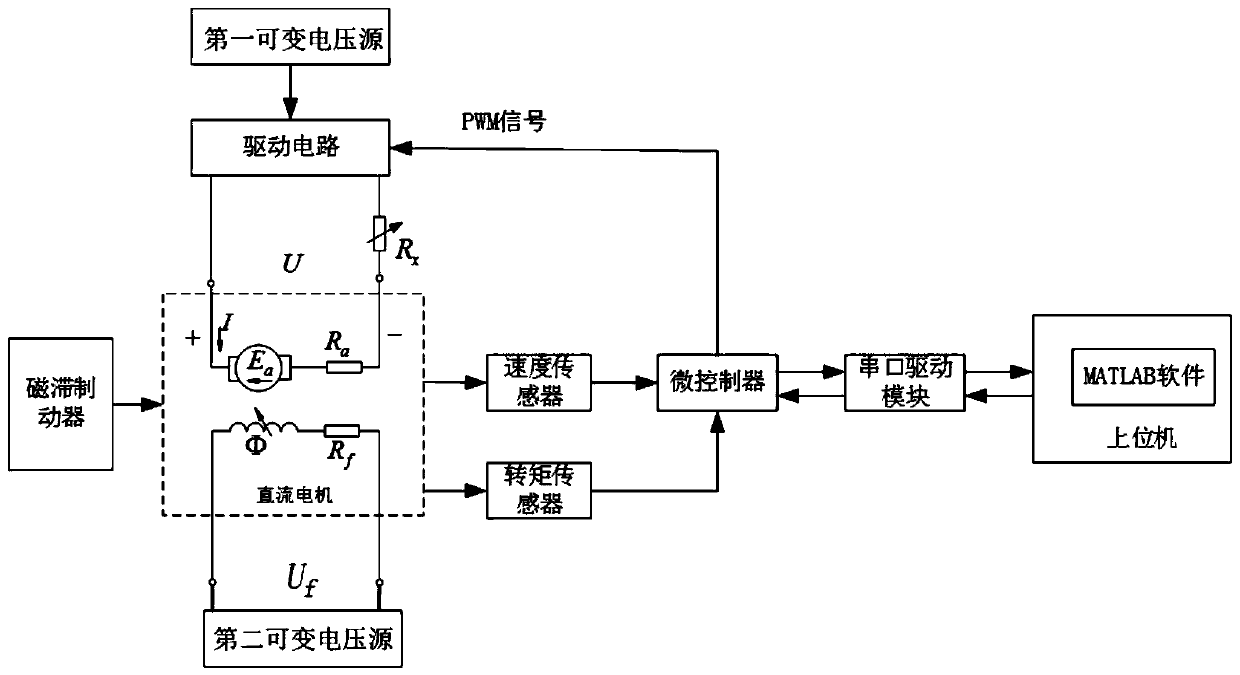 Direct-current motor mechanical characteristic and control strategy experimental device and working method