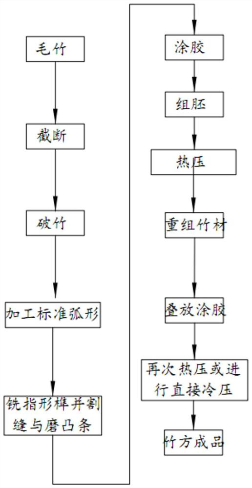Processing method and equipment for original ecological bamboo block