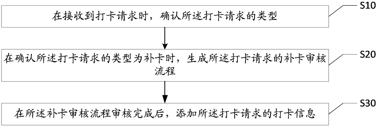 Attendance management method, apparatus, and system, and computer-readable storage medium