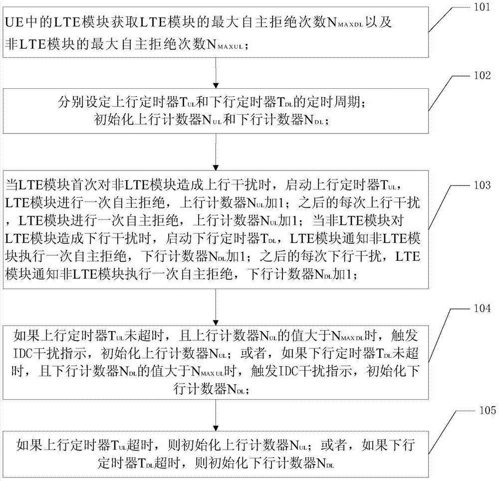 Coexistence interference indicating method in long term evolution (LTE) trigger equipment and user equipment (UE)