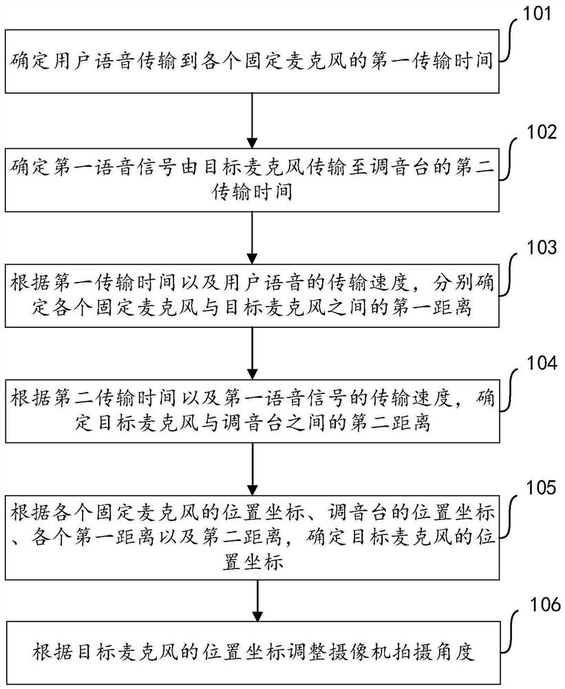 Sound source positioning method and device and electronic equipment