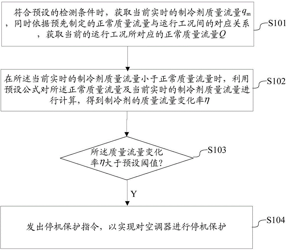 Air conditioner fluorine deficiency protection method and device as well as air conditioner