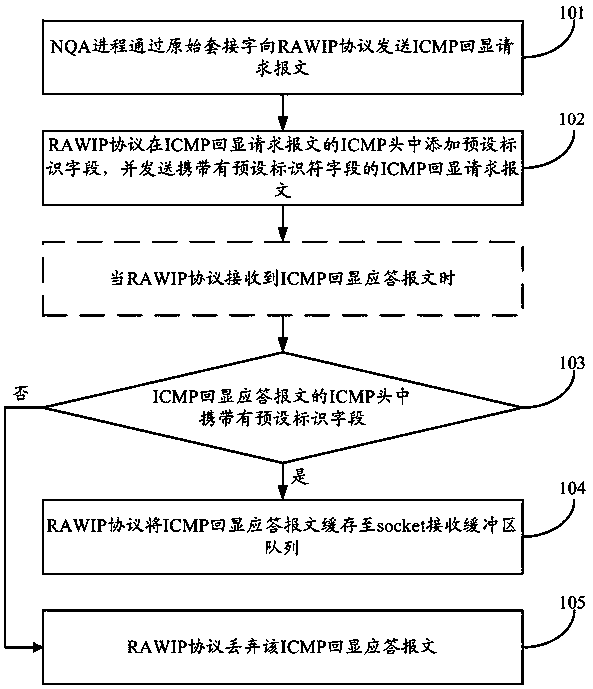 A message processing method and device