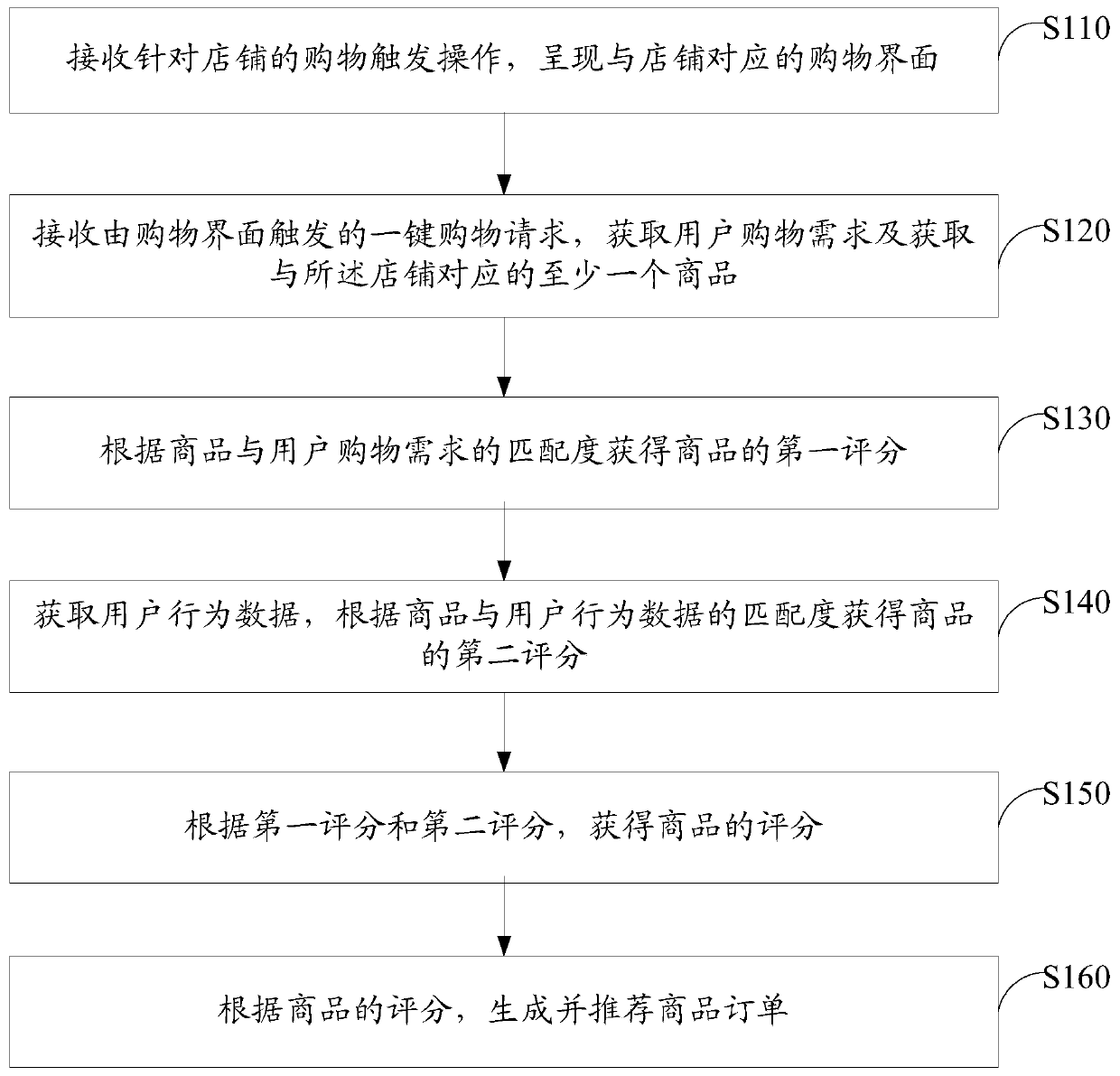 Order recommendation method and device