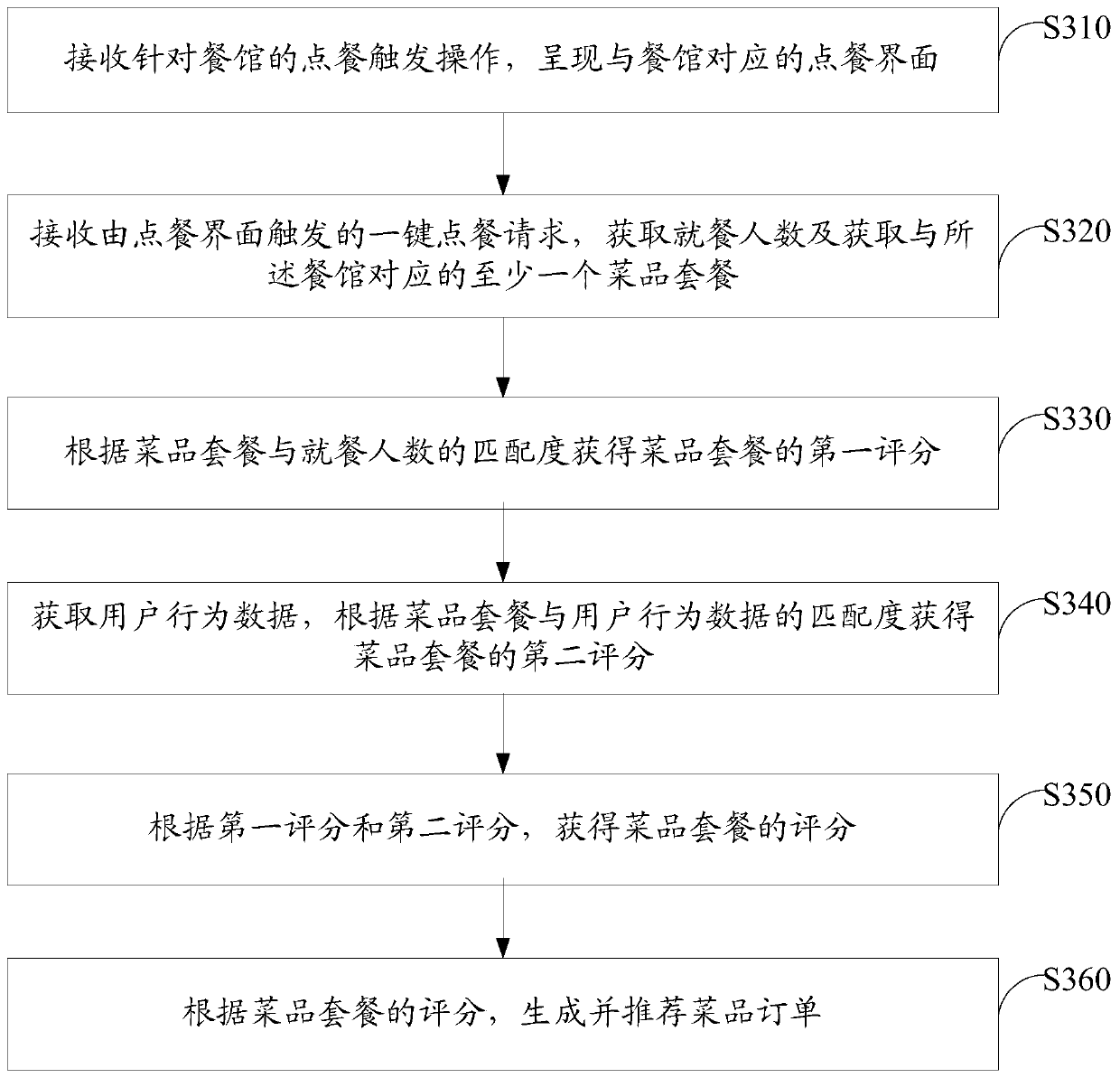 Order recommendation method and device