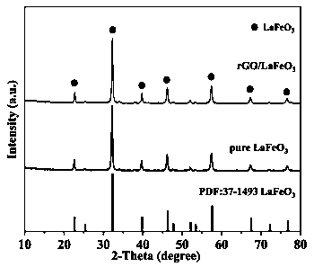 Preparation method of rGO-LaFeO3 nanometer compound material