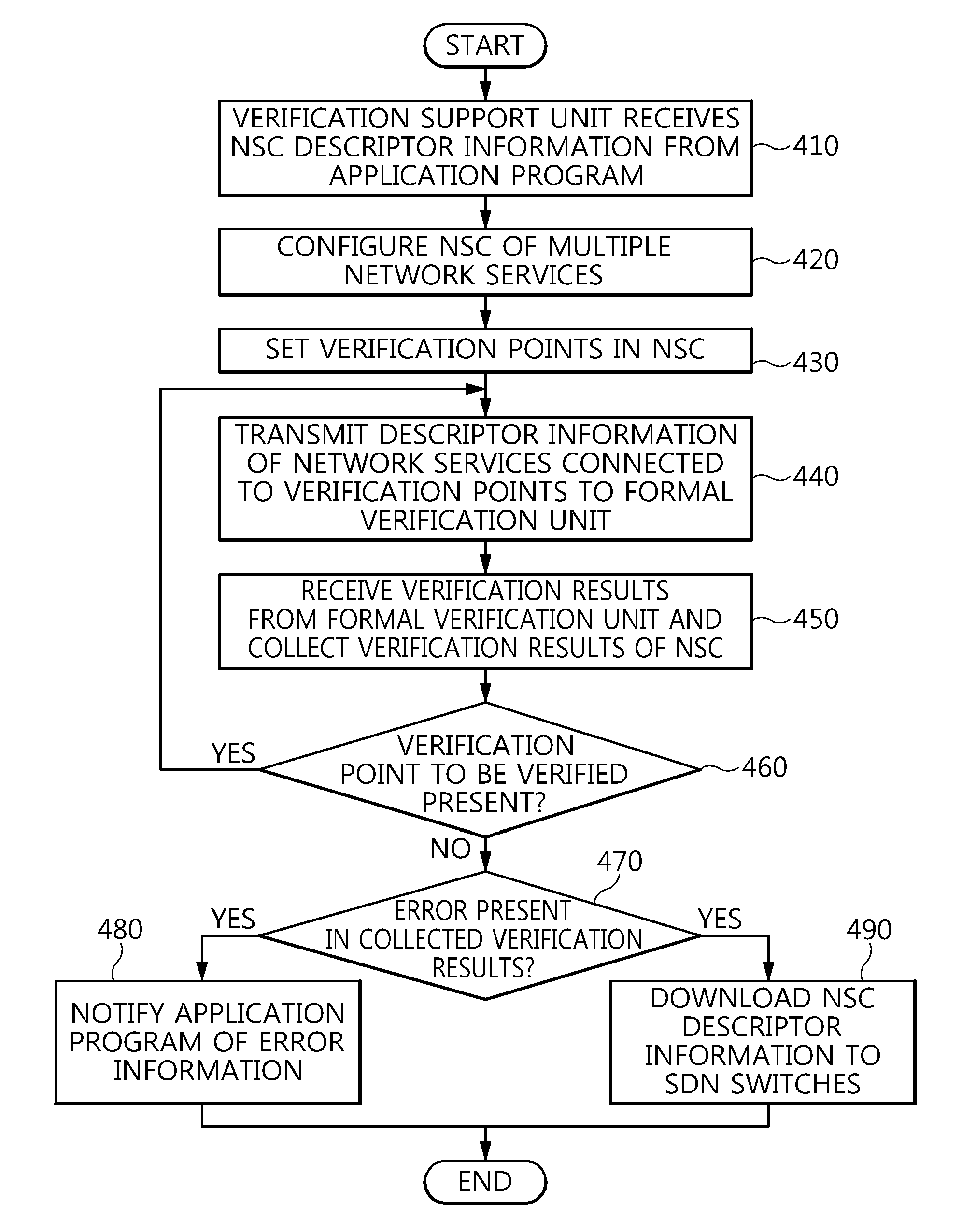 Verification support apparatus and method for formal verification of network service chain in software-defined networking environment, and formal verification apparatus having verification support apparatus