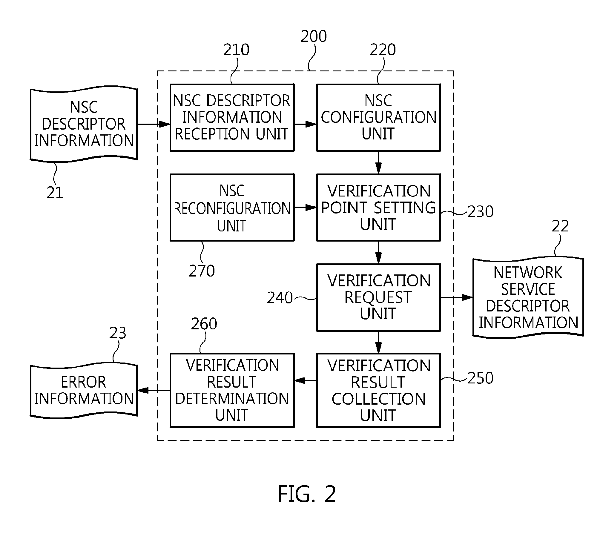 Verification support apparatus and method for formal verification of network service chain in software-defined networking environment, and formal verification apparatus having verification support apparatus