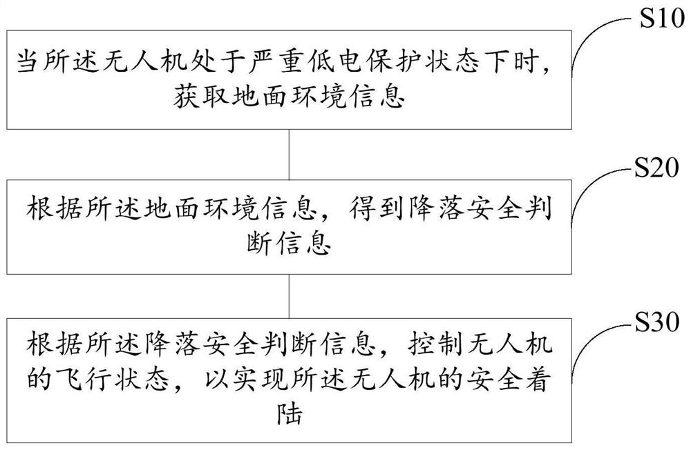 Severe low power protection method for UAV and UAV