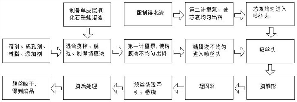 Preparation method of special-shaped hollow fiber ultrafiltration membrane, special-shaped PVDF hollow fiber ultrafiltration membrane and application of special-shaped PVDF hollow fiber ultrafiltration membrane