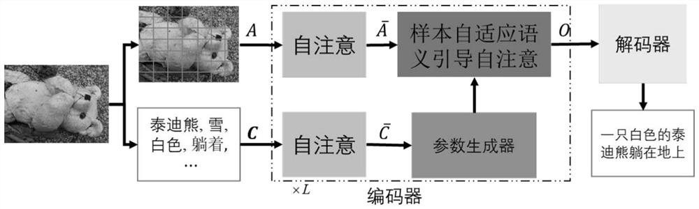 Image description method of self-attention mechanism based on sample adaptive semantic guidance