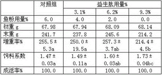 A method for producing prebiotic peptides by two-step solid-state fermentation of peanut meal