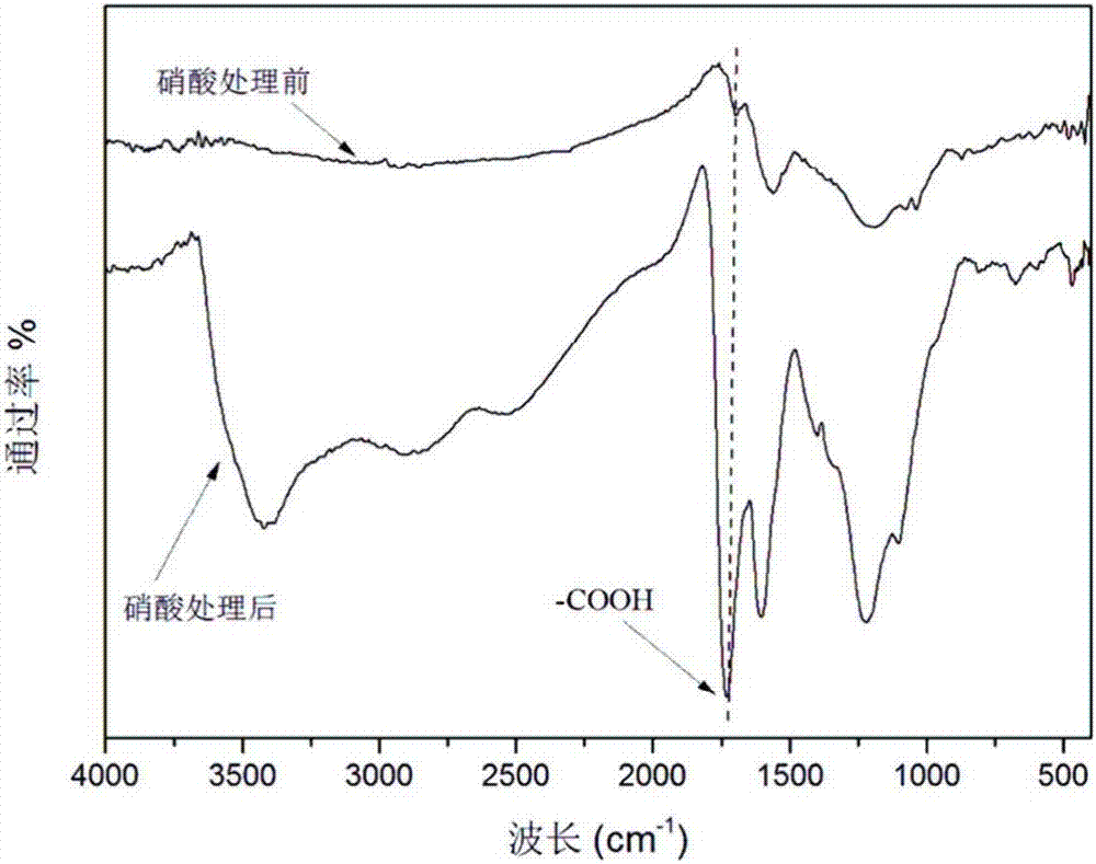 Preparation method of modified activated carbon from peanut shells and application thereof