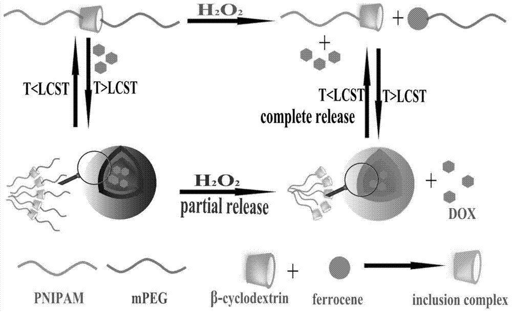 Preparation method and application of temperature and oxidant dual stimulus responsive nano-aggregates