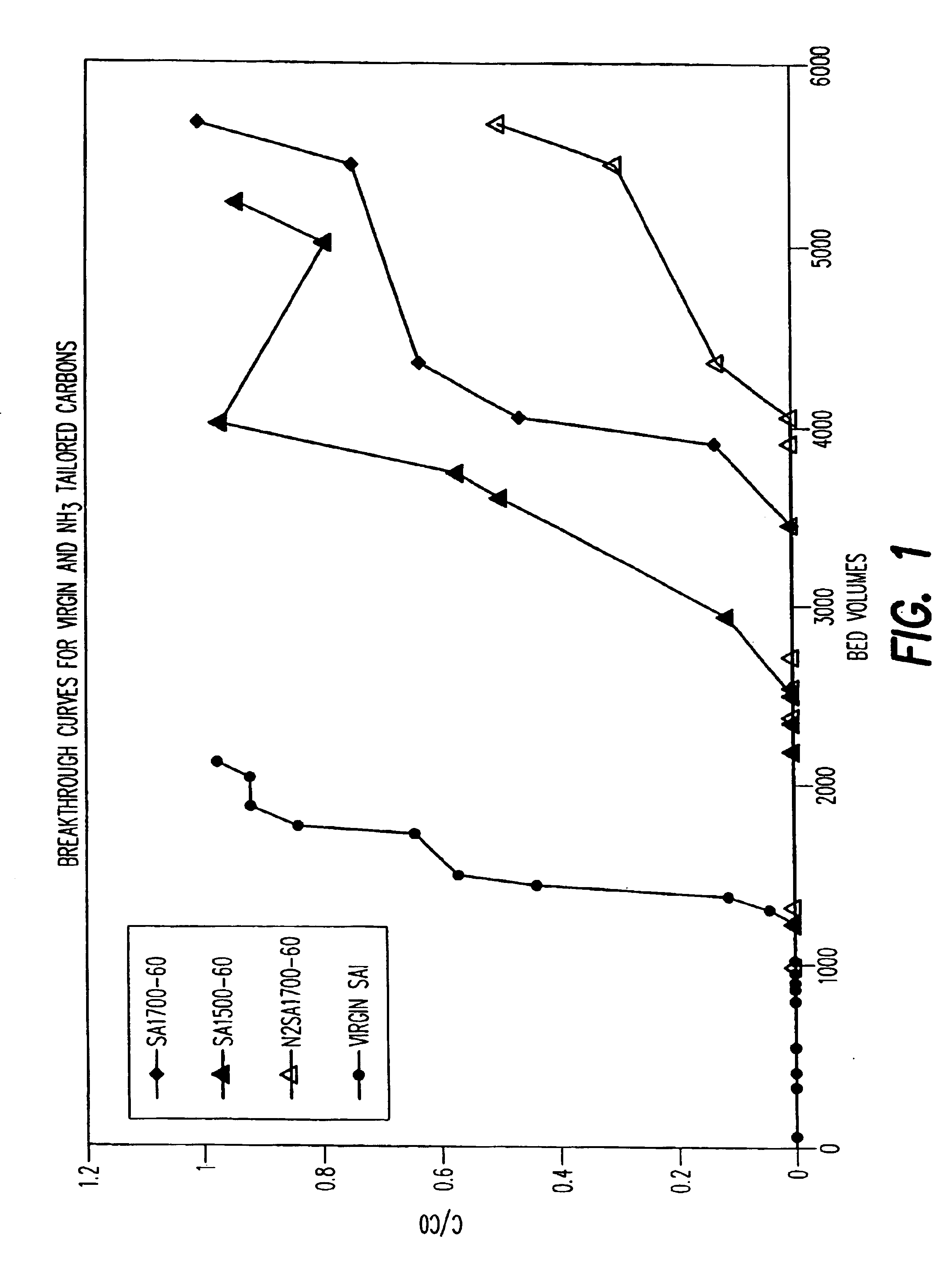Method for perchlorate removal from ground water