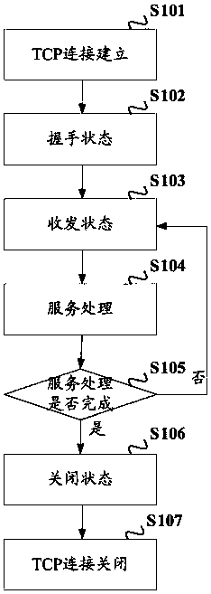 A service processing method and device based on ssl/tls