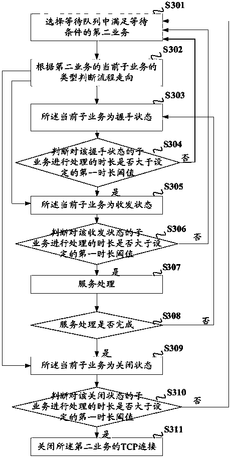 A service processing method and device based on ssl/tls