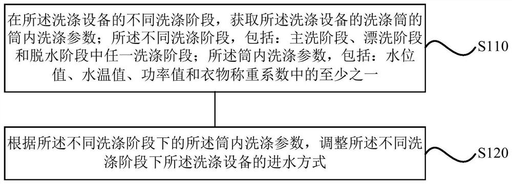 A washing device and its control method, device, storage medium and processor