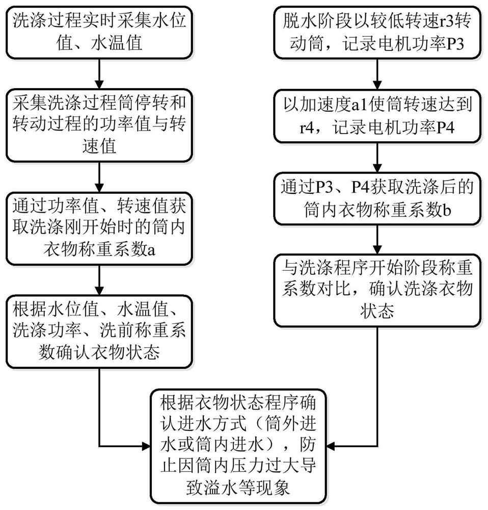 A washing device and its control method, device, storage medium and processor