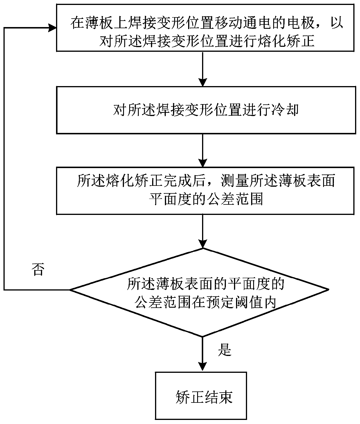 Deformation correction method