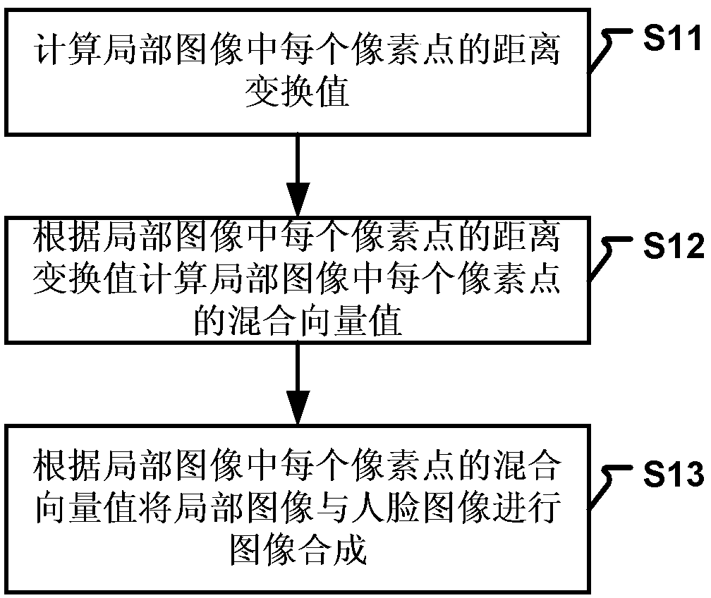 Face image processing method and face image processing device