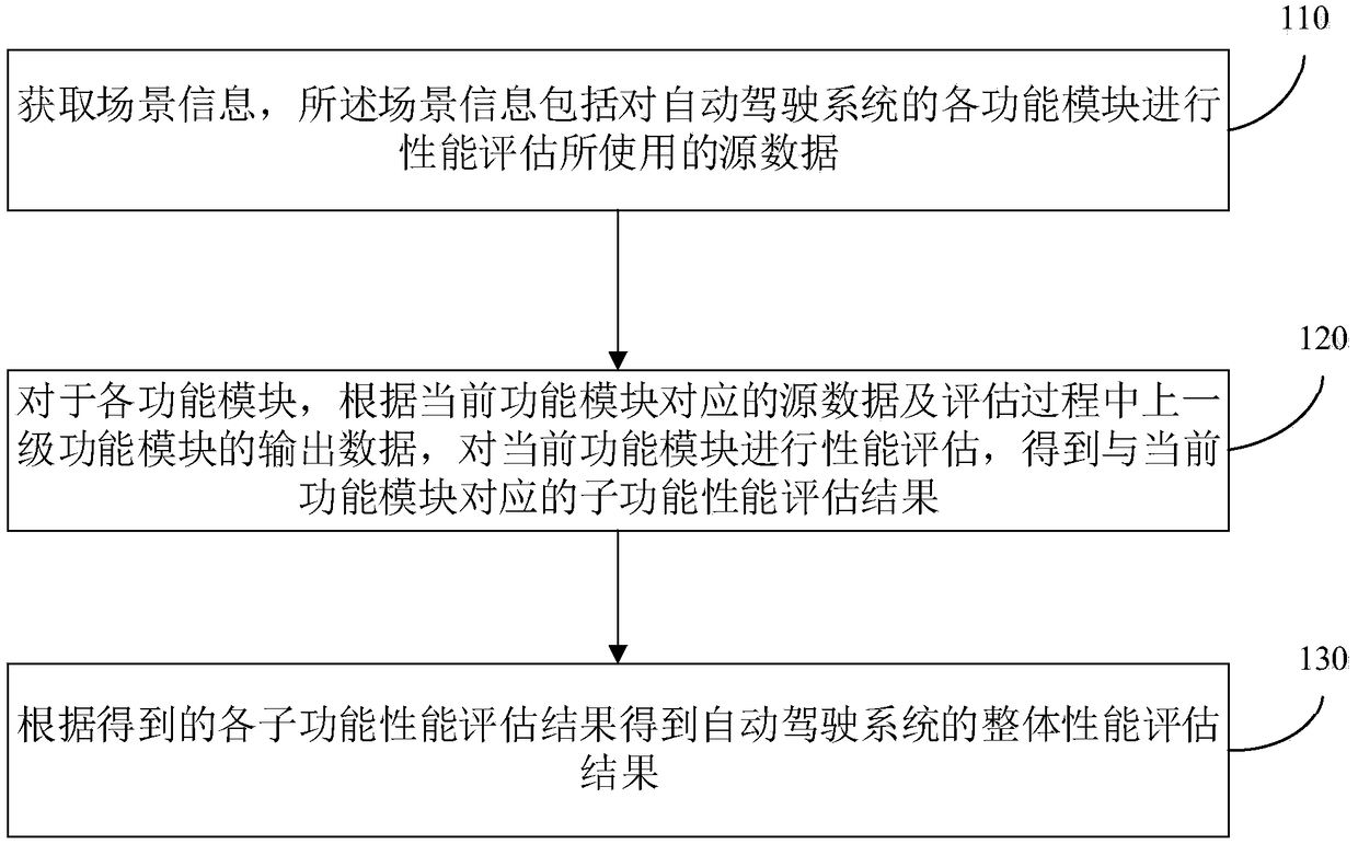 Automatic driving system performance evaluation method and device, equipment and storage medium