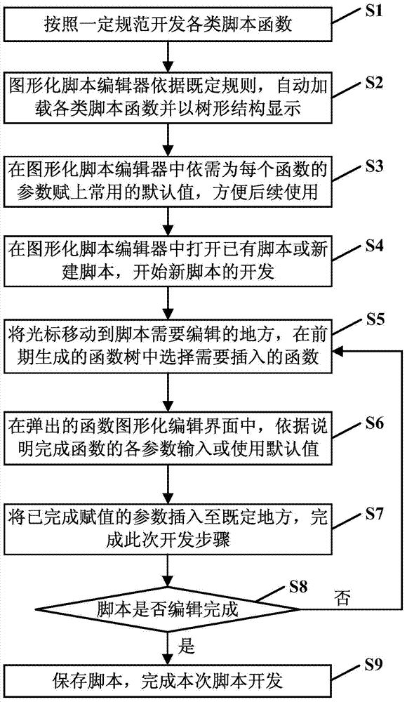 Graphical script editor and method for fast developing communication equipment testing script