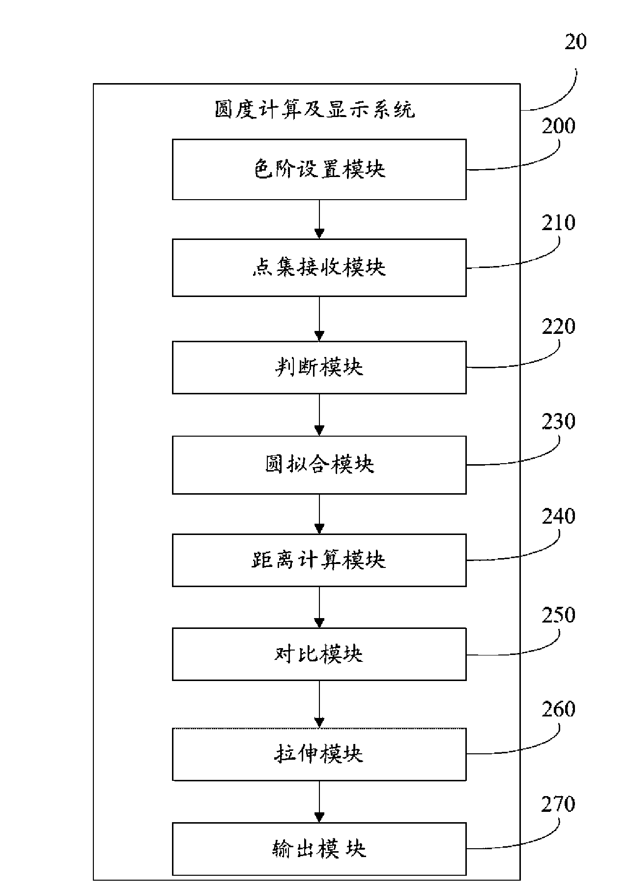 Roundness calculation and display system and method