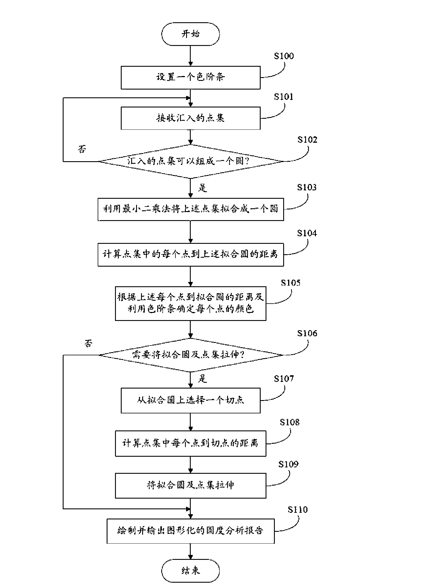 Roundness calculation and display system and method